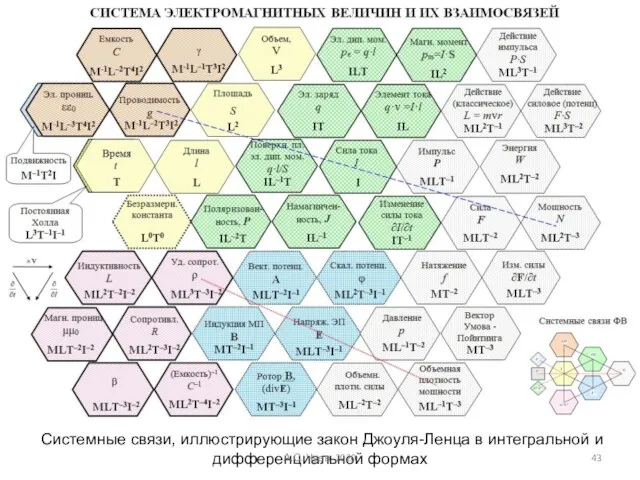 Системные связи, иллюстрирующие закон Джоуля-Ленца в интегральной и дифференциальной формах А.С. Чуев. 2020