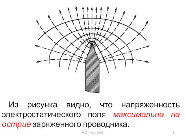 Из рисунка видно, что напряженность электростатического поля максимальна на острие заряженного проводника. А.С. Чуев. 2020