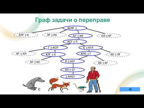 С Л Г К Граф задачи о переправе СЛГ || К ЛГ