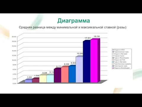 Диаграмма Средняя разница между минимальной и максимальной ставкой (разы)