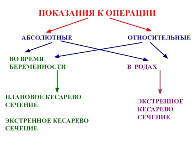 ПОКАЗАНИЯ К ОПЕРАЦИИ АБСОЛЮТНЫЕ ОТНОСИТЕЛЬНЫЕ ВО ВРЕМЯ БЕРЕМЕННОСТИ В РОДАХ ПЛАНОВОЕ КЕСАРЕВО