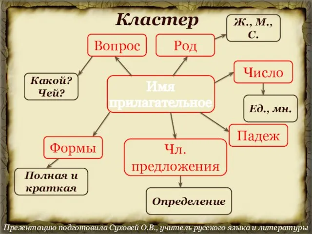 Презентацию подготовила Суховей О.В., учитель русского языка и литературы Имя прилагательное Вопрос