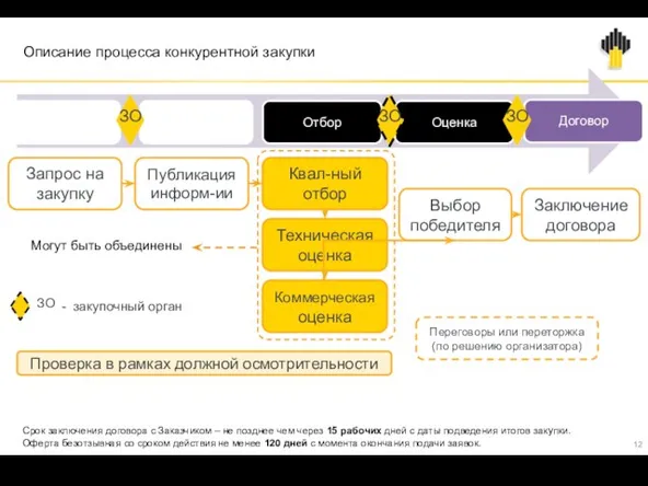 Описание процесса конкурентной закупки Проверка в рамках должной осмотрительности Квал-ный отбор Техническая