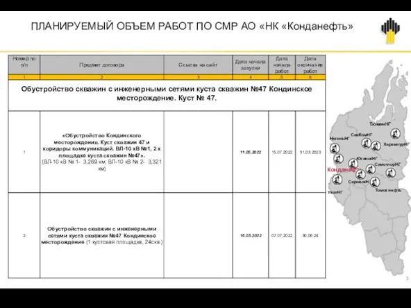 СамотлорНГ Томск нефть ТюменНГ СевКомНГ ХарампурНГ ЮганскНГ УватНГ НяганьНГ Конданефть СоровскН ПЛАНИРУЕМЫЙ