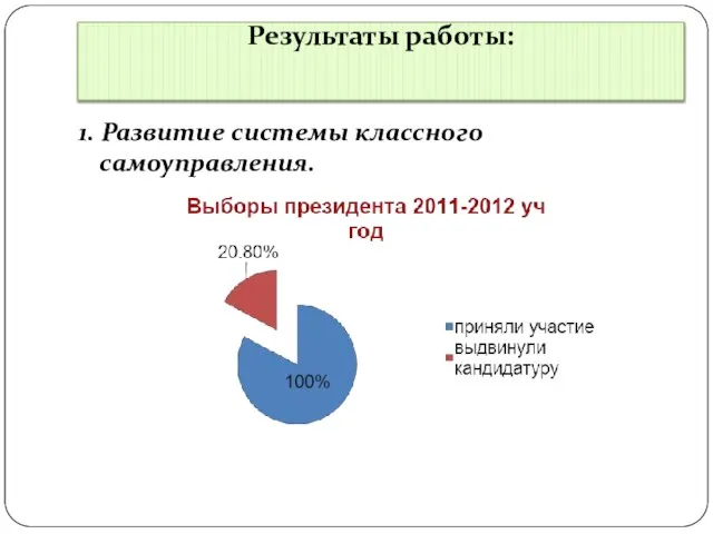 Результаты работы: 1. Развитие системы классного самоуправления.