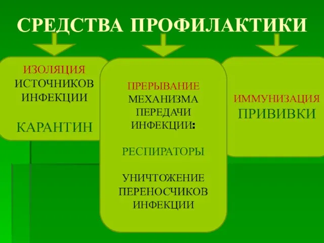 СРЕДСТВА ПРОФИЛАКТИКИ ИЗОЛЯЦИЯ ИСТОЧНИКОВ ИНФЕКЦИИ КАРАНТИН ИММУНИЗАЦИЯ ПРИВИВКИ ПРЕРЫВАНИЕ МЕХАНИЗМА ПЕРЕДАЧИ ИНФЕКЦИИ: РЕСПИРАТОРЫ УНИЧТОЖЕНИЕ ПЕРЕНОСЧИКОВ ИНФЕКЦИИ