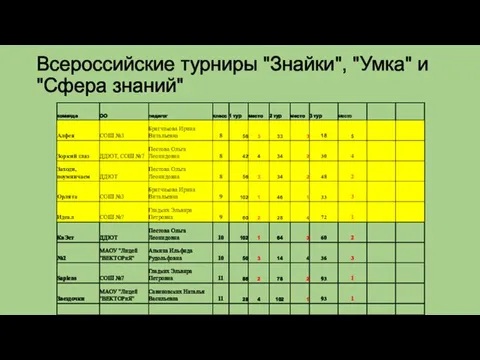 Всероссийские турниры "Знайки", "Умка" и "Сфера знаний"
