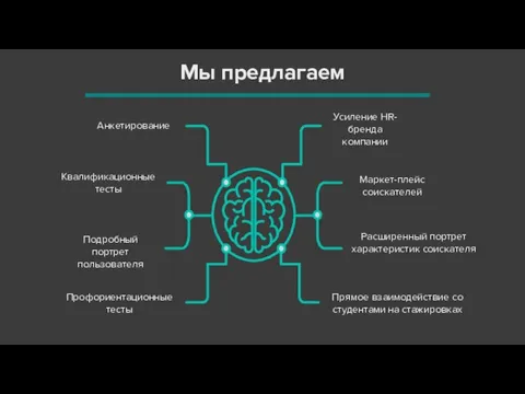 Анкетирование Квалификационные тесты Подробный портрет пользователя Профориентационные тесты Маркет-плейс соискателей Усиление HR-бренда