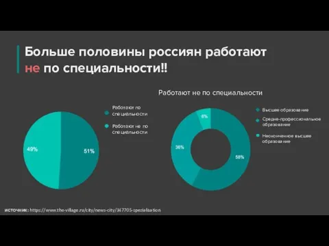Больше половины россиян работают не по специальности!! Работают по специальности Работают не