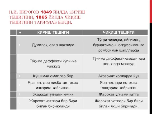 Н.И. ПИРОГОВ 1849 ЙИЛДА КИРИШ ТЕШИГИНИ, 1865 ЙИЛДА ЧИҚИШ ТЕШИГИНИ ТАРИФЛАБ БЕРДИ.