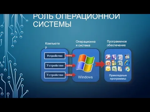 РОЛЬ ОПЕРАЦИОННОЙ СИСТЕМЫ Компьютер Операционная система Программное обеспечение