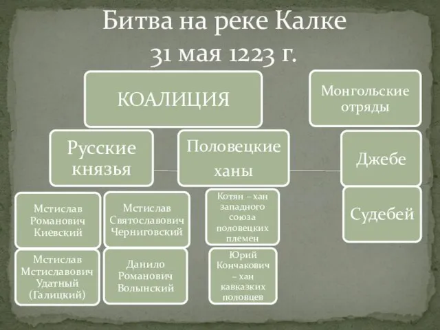 Битва на реке Калке 31 мая 1223 г.