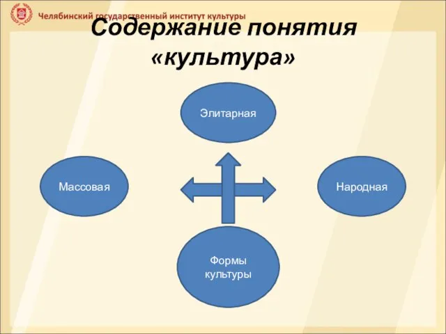 Содержание понятия «культура» Формы культуры Элитарная Народная Массовая