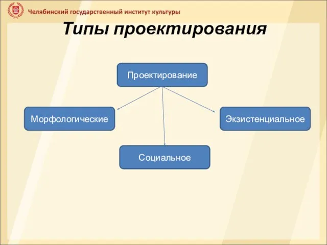 Типы проектирования Проектирование Экзистенциальное Социальное Морфологические