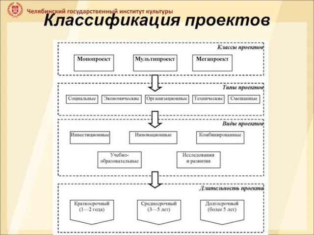 Классификация проектов