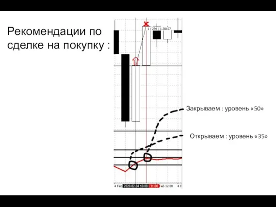 Рекомендации по сделке на покупку : Закрываем : уровень «50» Открываем : уровень «35»