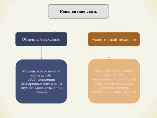 Ковалентная связь Обменный механизм Акцепторный механизм Механизм образования связи за счёт обобществления