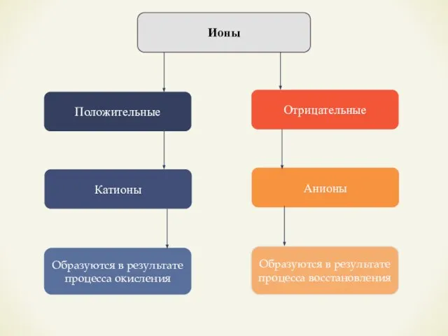 Ионы Положительные Отрицательные Катионы Образуются в результате процесса окисления Анионы Образуются в результате процесса восстановления