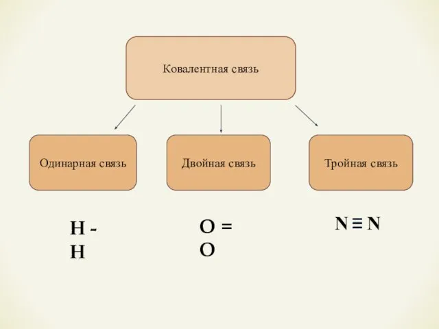 Ковалентная связь Одинарная связь Двойная связь Тройная связь О = О Н - Н