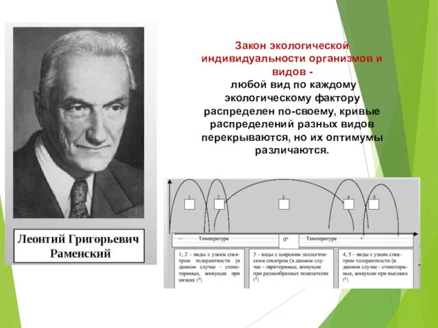 Закон экологической индивидуальности организмов и видов - любой вид по каждому экологическому