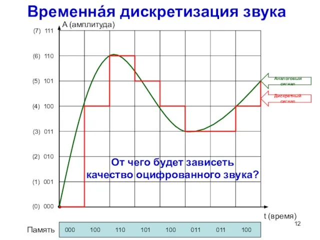 Временнáя дискретизация звука (0) 000 (1) 001 (2) 010 (3) 011 (4)