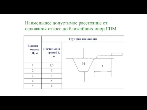 Наименьшее допустимое расстояние от основания откоса до ближайших опор ГПМ