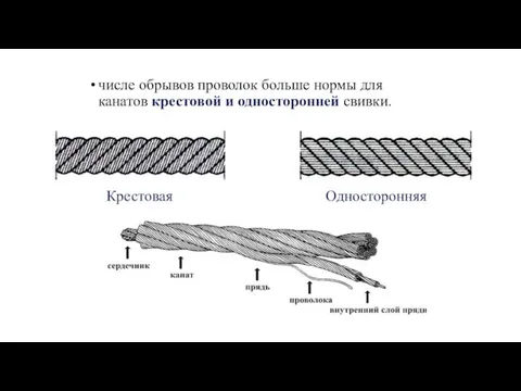 числе обрывов проволок больше нормы для канатов крестовой и односторонней свивки. Крестовая Односторонняя