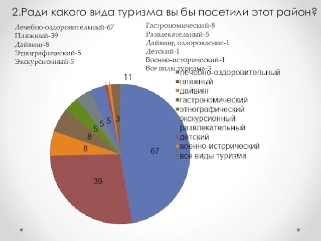 2.Ради какого вида туризма вы бы посетили этот район? Лечебно-оздоровительный-67 Пляжный-39 Дайвинг-8