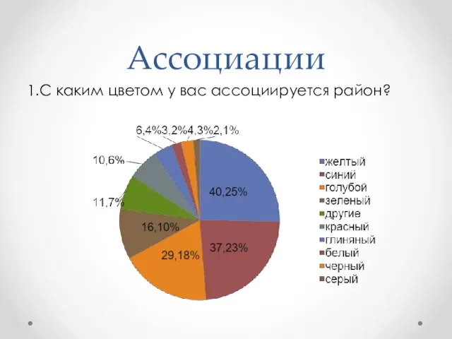 Ассоциации 1.С каким цветом у вас ассоциируется район?