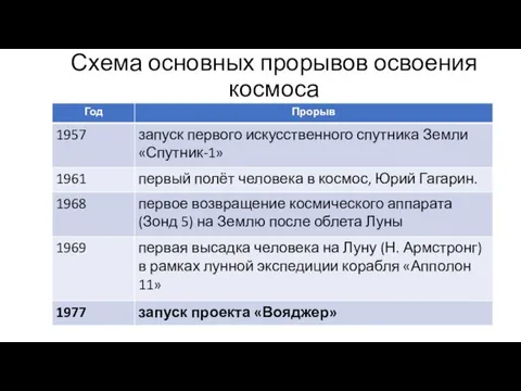 Схема основных прорывов освоения космоса запуск первого искусственного спутника Земли «Спутник-1»