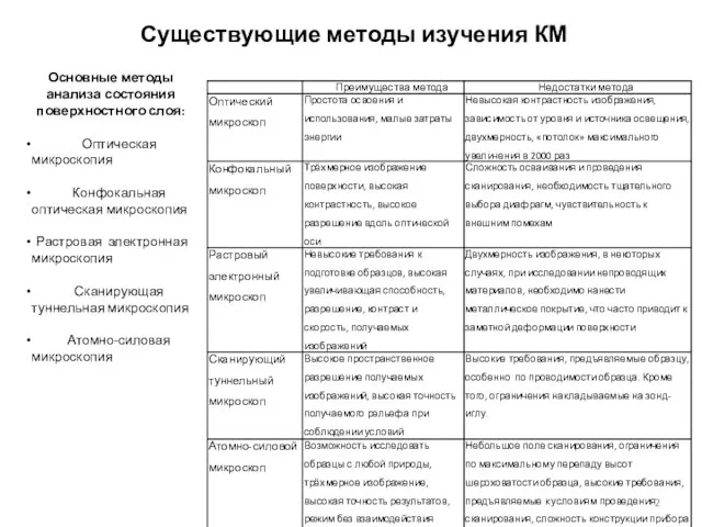 Основные методы анализа состояния поверхностного слоя: Оптическая микроскопия Конфокальная оптическая микроскопия Растровая