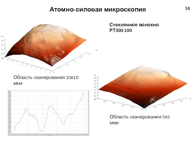 14 Область сканирования 10х10 мкм Область сканирования 5х5 мкм Атомно-силовая микроскопия Стеклянное волокно РТ300-100