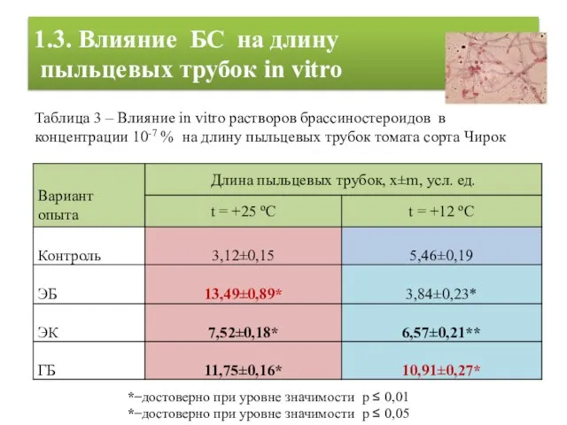 1.3. Влияние БС на длину пыльцевых трубок in vitro * ̶ достоверно