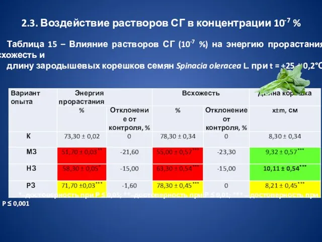 2.3. Воздействие растворов СГ в концентрации 10-7 % * ̶ достоверность при