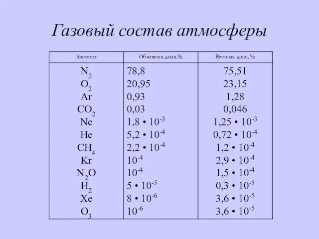 Газовый состав атмосферы
