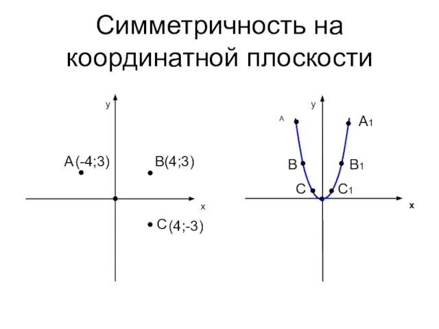 Симметричность на координатной плоскости y x A B(4;3) C y x A