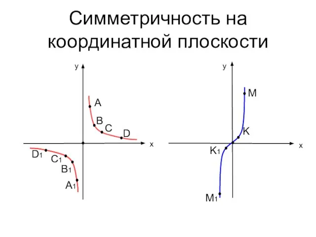 Симметричность на координатной плоскости y y x x A B C D