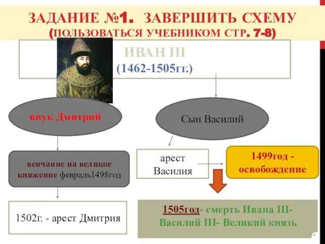 ЗАДАНИЕ №1. ЗАВЕРШИТЬ СХЕМУ (ПОЛЬЗОВАТЬСЯ УЧЕБНИКОМ СТР. 7-8) ИВАН III (1462-1505гг.) внук