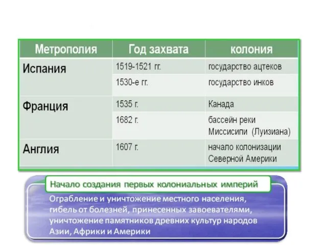 Создание первых колониальных империй