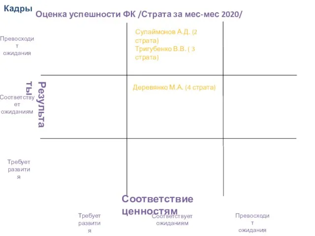 Превосходит ожидания Требует развития Соответствует ожиданиям Превосходит ожидания Требует развития Соответствует ожиданиям