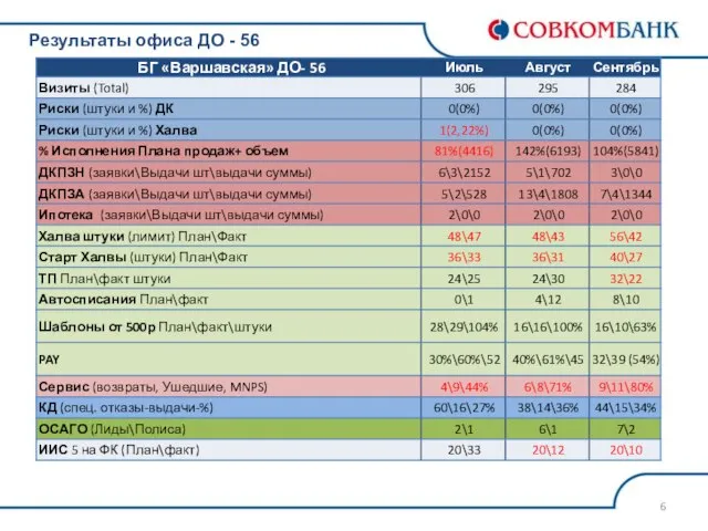 Результаты офиса ДО - 56