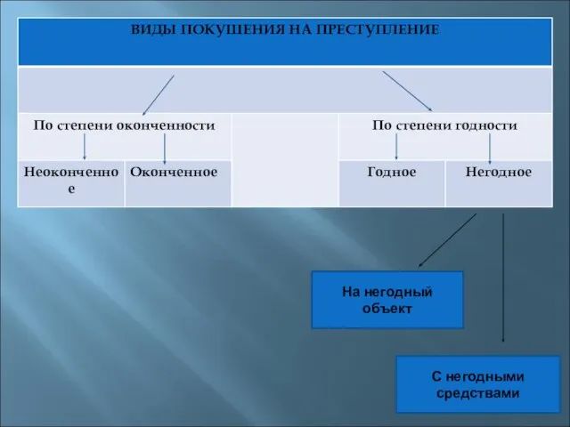 На негодный объект С негодными средствами