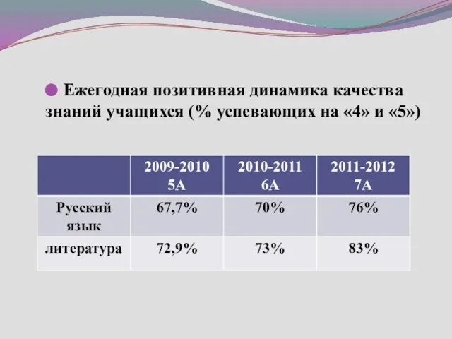 Ежегодная позитивная динамика качества знаний учащихся (% успевающих на «4» и «5»)