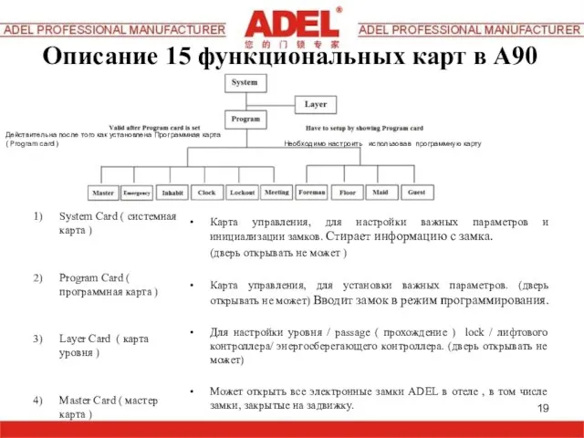 Описание 15 функциональных карт в A90 System Card ( системная карта )