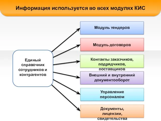 Информация используется во всех модулях КИС Модуль тендеров Единый справочник сотрудников и