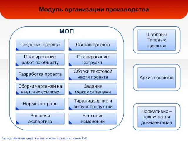 МОП Архив проектов Нормативно – техническая документация Модуль организации производства Состав проекта