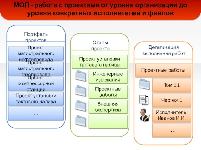 Проект магистрального нефтепровода Проект магистрального газопровода Проект компрессорной станции Проект установки тактового