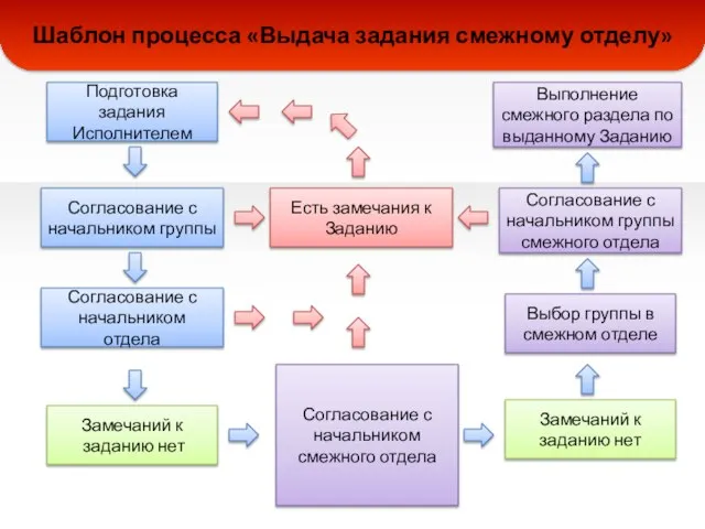 Шаблон процесса «Выдача задания смежному отделу» Подготовка задания Исполнителем Согласование с начальником