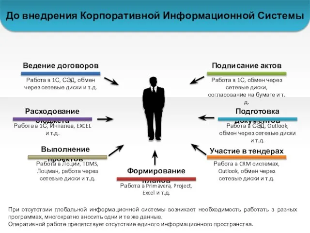 До внедрения Корпоративной Информационной Системы Работа в 1С, СЭД, обмен через сетевые