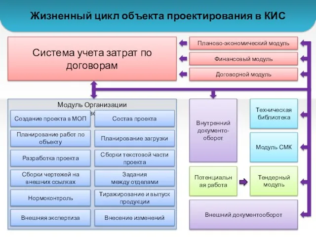 Система учета затрат по договорам Финансовый модуль Планово-экономический модуль Тендерный модуль Договорной